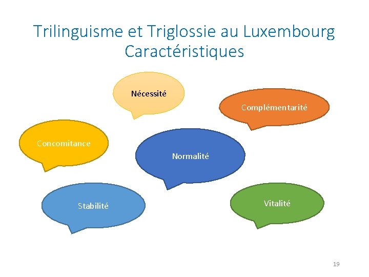 Trilinguisme et Triglossie au Luxembourg Caractéristiques Nécessité Complémentarité Concomitance Normalité Stabilité Vitalité 19 
