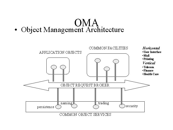 OMA • Object Management Architecture COMMON FACILITIES APPLICATION OBJECTS Horizontal • User Interface •