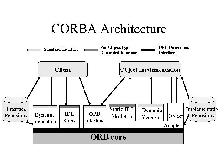 CORBA Architecture Standard Interface Per-Object Type Generated Interface Client Interface Repository Dynamic Invocation IDL