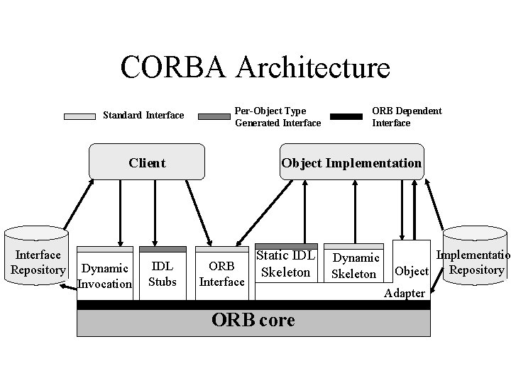 CORBA Architecture Standard Interface Per-Object Type Generated Interface Client Interface Repository Dynamic Invocation IDL