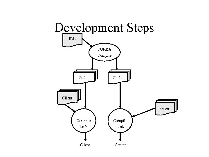 Development Steps IDL CORBA Compile Stubs Skels Client Server Compile Link Client Compile Link