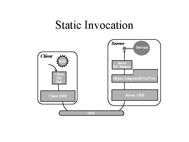 Static Invocation Server Servant Client IOR Server IDL Skeleton Client IDL Stub Object Adapter(BOA/POA)