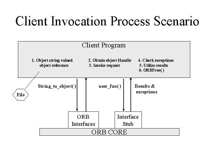 Client Invocation Process Scenario Client Program 1. Object string valued object reference 2. Obtain