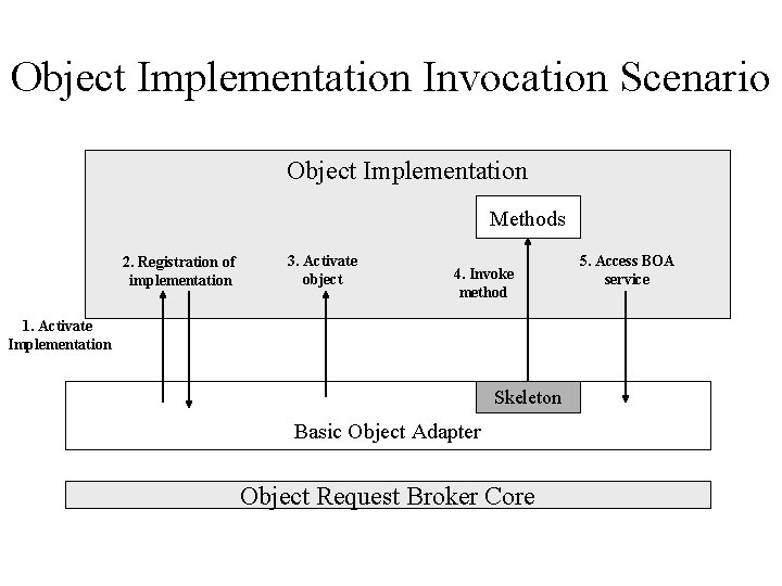 Object Implementation Invocation Scenario Object Implementation Methods 2. Registration of implementation 3. Activate object
