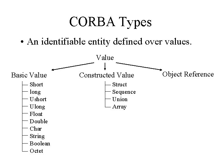 CORBA Types • An identifiable entity defined over values. Value Basic Value Short long