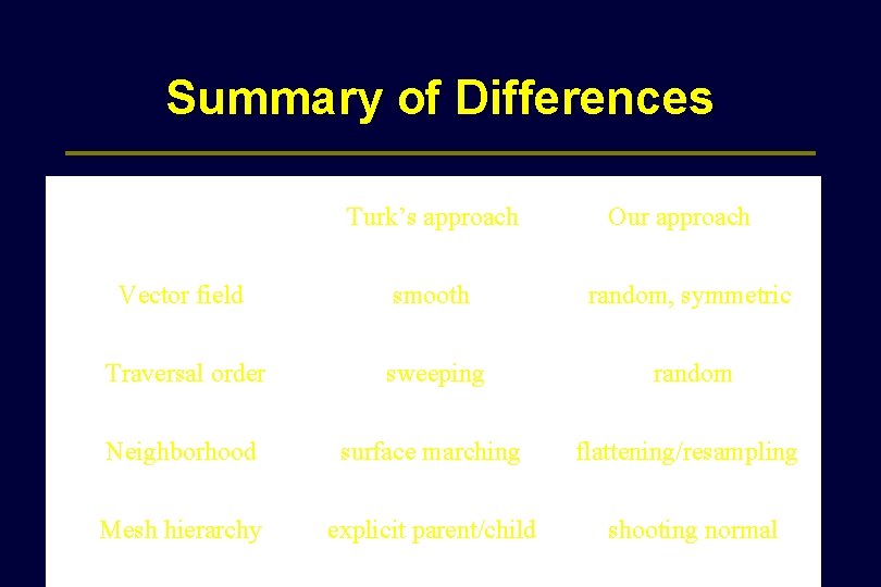 Summary of Differences Turk’s approach Our approach Vector field smooth random, symmetric Traversal order