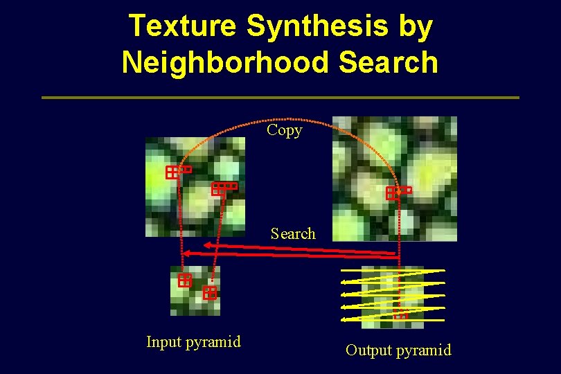 Texture Synthesis by Neighborhood Search Copy noise Search noise Input pyramid Output pyramid 