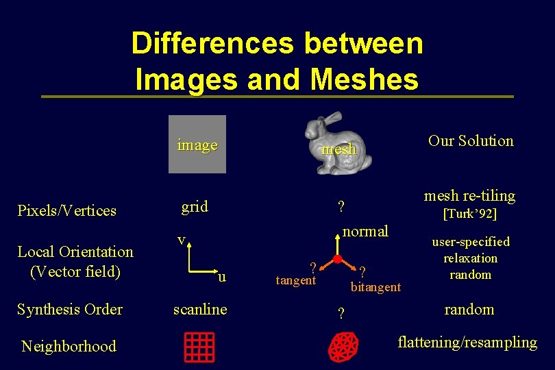 Differences between Images and Meshes image Pixels/Vertices Local Orientation (Vector field) Synthesis Order Neighborhood