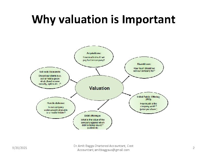 Why valuation is Important 9/20/2021 Dr. Amit Bagga Chartered Accountant, Cost Accountant, amitbaggaus@gmail. com