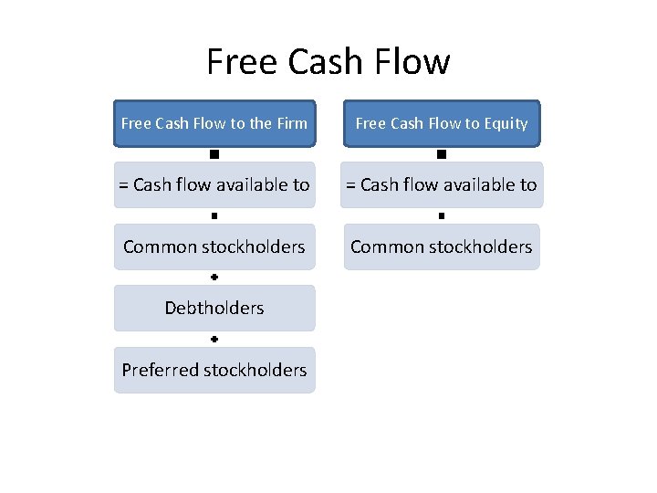 Free Cash Flow to the Firm Free Cash Flow to Equity = Cash flow
