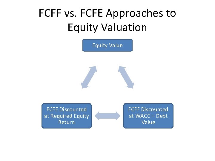 FCFF vs. FCFE Approaches to Equity Valuation Equity Value FCFE Discounted at Required Equity