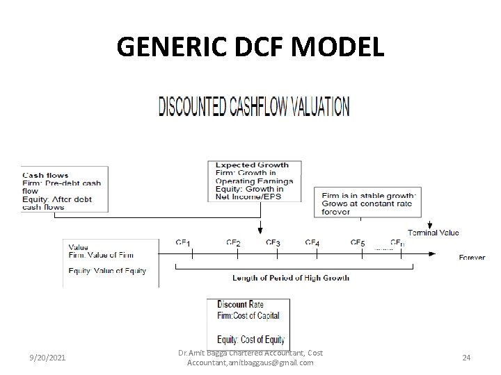 GENERIC DCF MODEL 9/20/2021 Dr. Amit Bagga Chartered Accountant, Cost Accountant, amitbaggaus@gmail. com 24