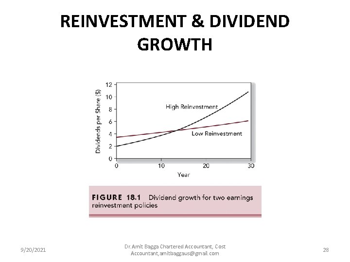 REINVESTMENT & DIVIDEND GROWTH 9/20/2021 Dr. Amit Bagga Chartered Accountant, Cost Accountant, amitbaggaus@gmail. com