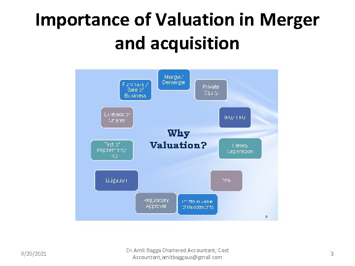 Importance of Valuation in Merger and acquisition 9/20/2021 Dr. Amit Bagga Chartered Accountant, Cost