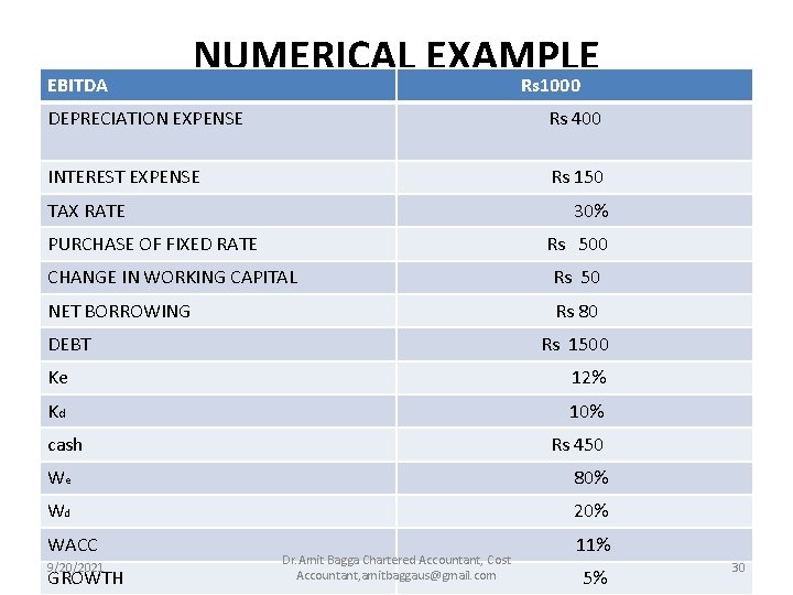 EBITDA NUMERICAL EXAMPLE Rs 1000 DEPRECIATION EXPENSE Rs 400 INTEREST EXPENSE Rs 150 TAX