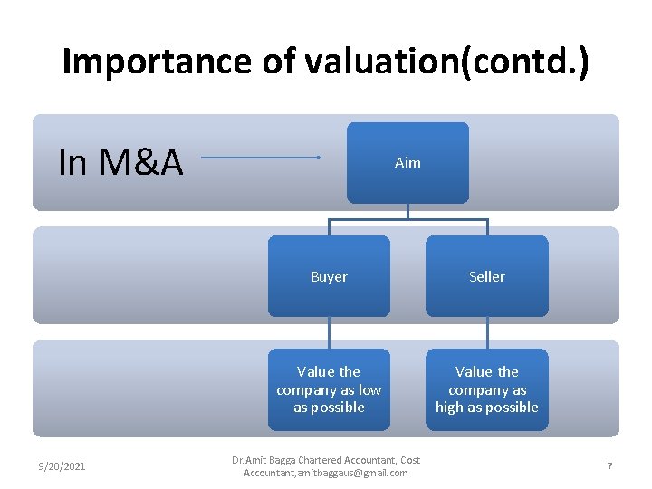 Importance of valuation(contd. ) In M&A 9/20/2021 Aim Buyer Seller Value the company as