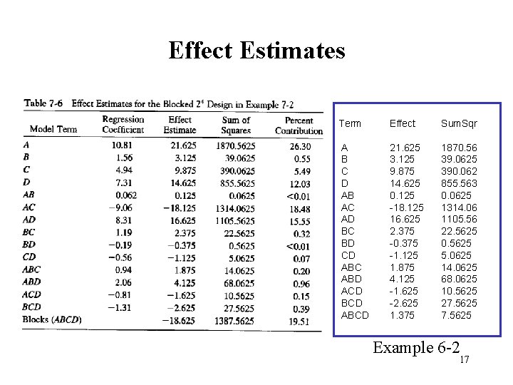 Effect Estimates Term Effect Sum. Sqr A B C D AB AC AD BC Effect Estimates Term Effect Sum. Sqr A B C D AB AC AD BC