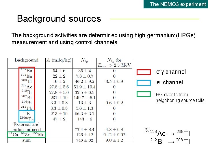 The NEMO 3 experiment Background sources The background activities are determined using high germanium(HPGe)