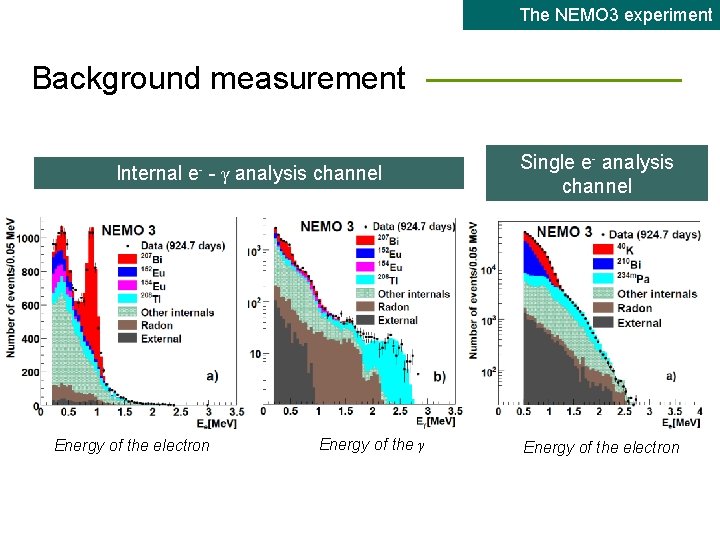 The NEMO 3 experiment Background measurement Internal e- - γ analysis channel Energy of