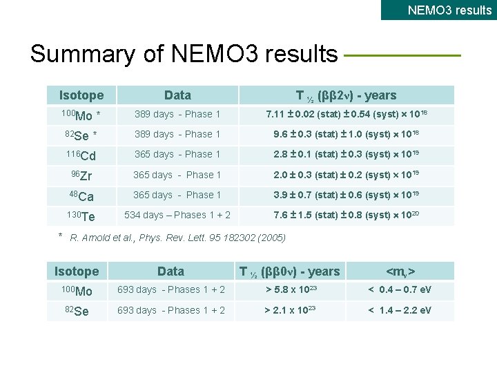 NEMO 3 results Summary of NEMO 3 results Data T ½ (ββ 2ν) -