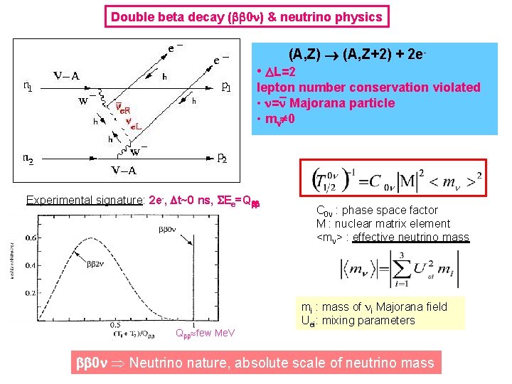 Double beta decay ( 0 ) & neutrino physics (A, Z) (A, Z+2) +
