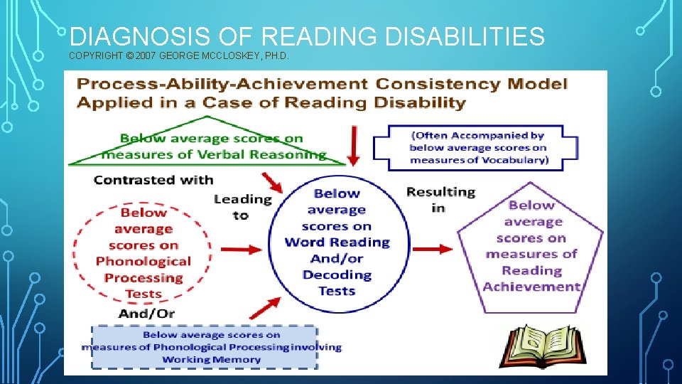 DIAGNOSIS OF READING DISABILITIES COPYRIGHT © 2007 GEORGE MCCLOSKEY, PH. D. 