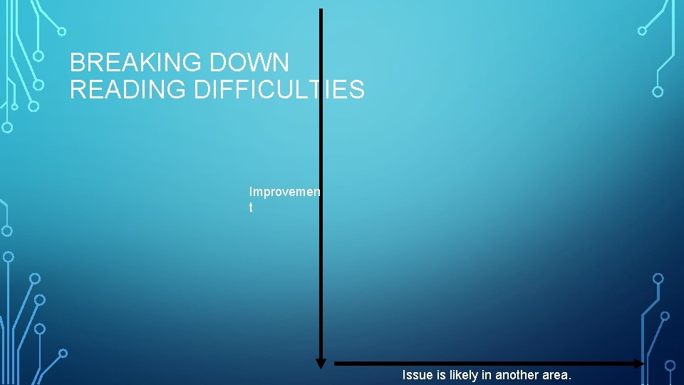 BREAKING DOWN READING DIFFICULTIES Improvemen t Issue is likely in another area. 