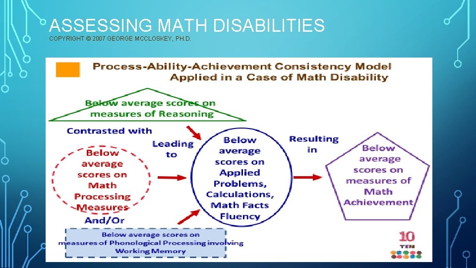 ASSESSING MATH DISABILITIES COPYRIGHT © 2007 GEORGE MCCLOSKEY, PH. D. 