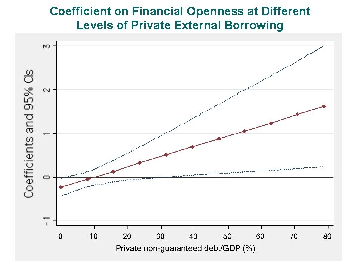 Coefficient on Financial Openness at Different Levels of Private External Borrowing 