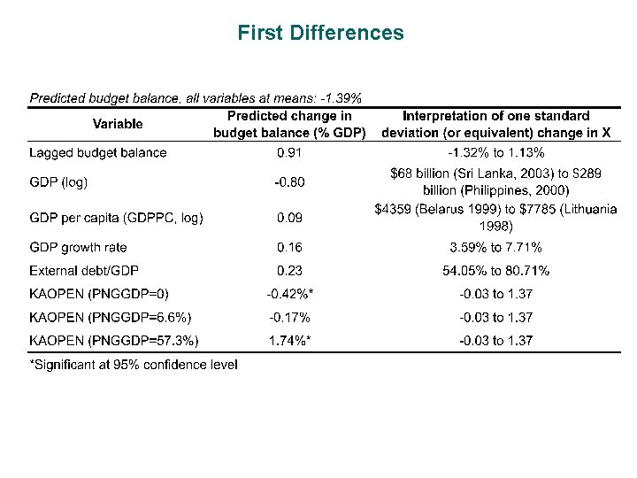 First Differences 