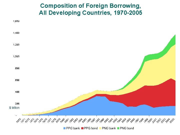 Composition of Foreign Borrowing, All Developing Countries, 1970 -2005 $ billion 