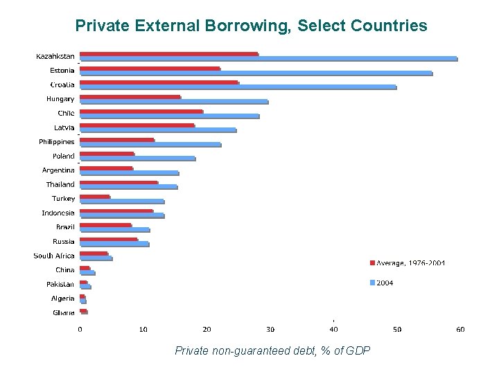 Private External Borrowing, Select Countries Private non-guaranteed debt, % of GDP 