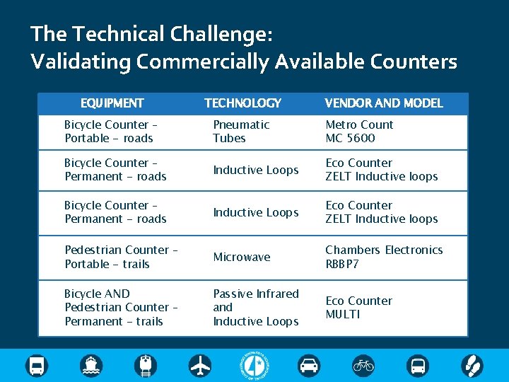 The Technical Challenge: Validating Commercially Available Counters EQUIPMENT TECHNOLOGY VENDOR AND MODEL Bicycle Counter