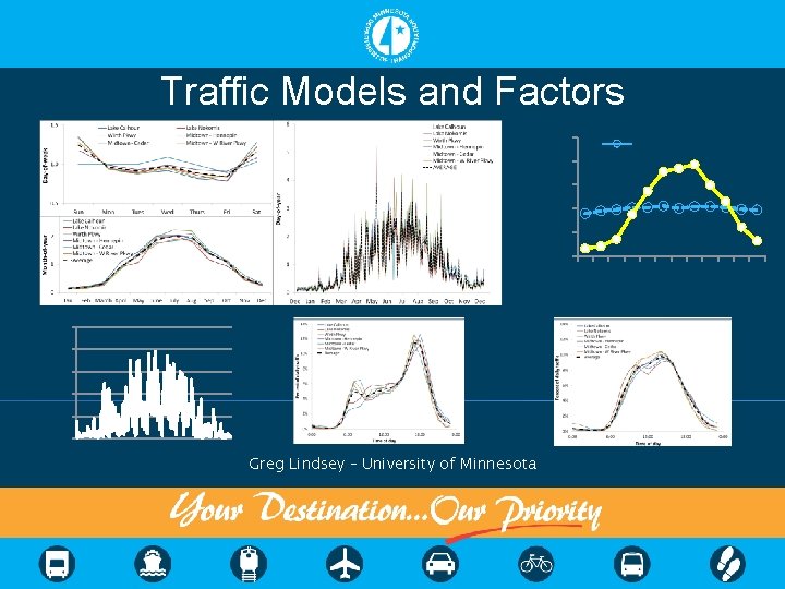Traffic Models and Factors 250% 200% 150% 100% 50% 0% 2500 2000 1500 1000