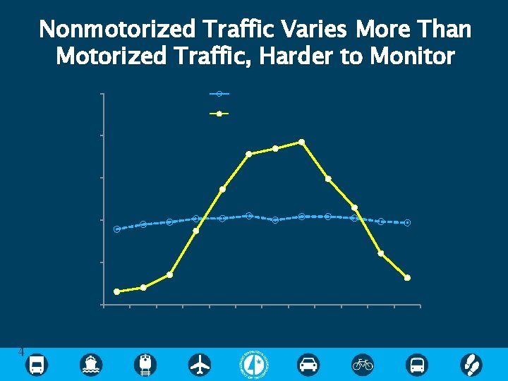 Nonmotorized Traffic Varies More Than Motorized Traffic, Harder to Monitor 250% Motorized (I-35 W)