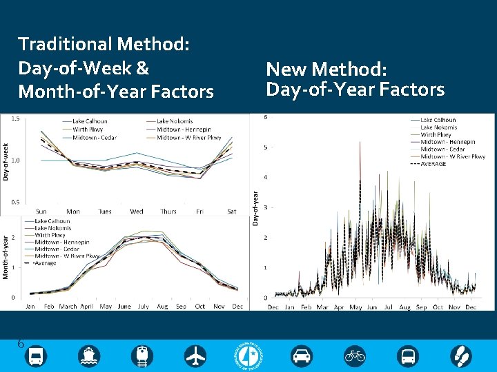 Traditional Method: Day-of-Week & Month-of-Year Factors 6 New Method: Day-of-Year Factors 