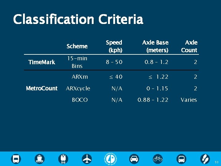 Classification Criteria 15 -min Bins Speed (kph) Axle Base (meters) Axle Count 8 –