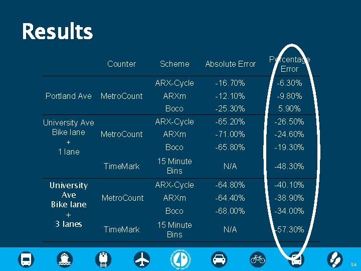 Results Counter Portland Ave Metro. Count University Ave Bike lane Metro. Count + 1