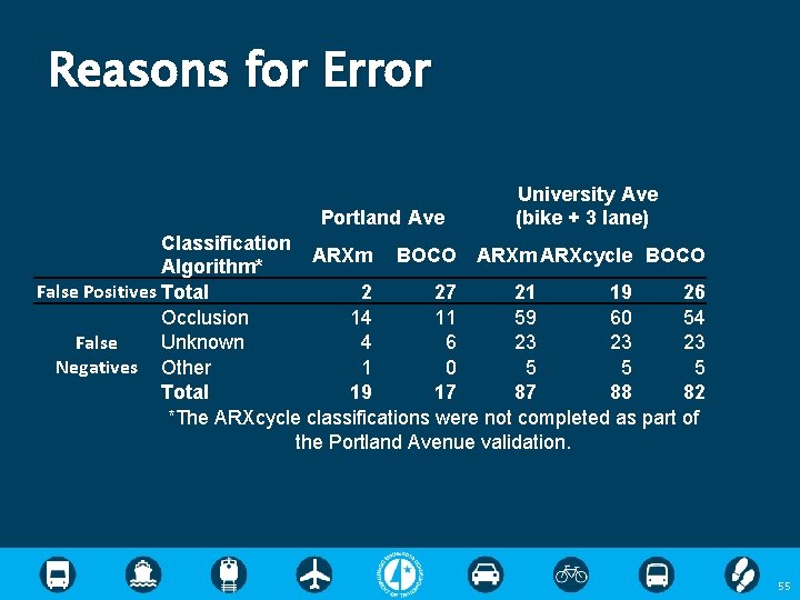 Reasons for Error Portland Ave University Ave (bike + 3 lane) Classification ARXm BOCO