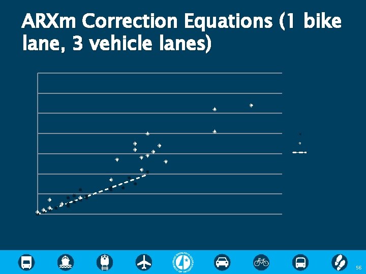 ARXm Correction Equations (1 bike lane, 3 vehicle lanes) 70 60 Manual Counts Using