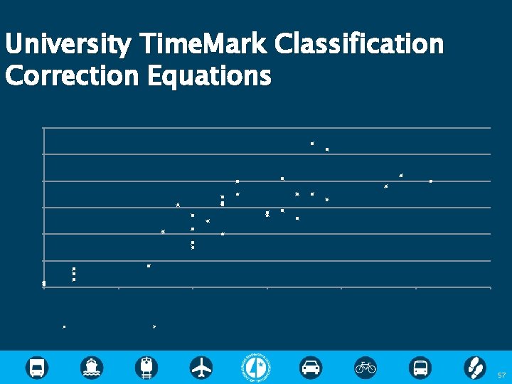 University Time. Mark Classification Correction Equations 60 50 Video Confirmed Counts R 2 =