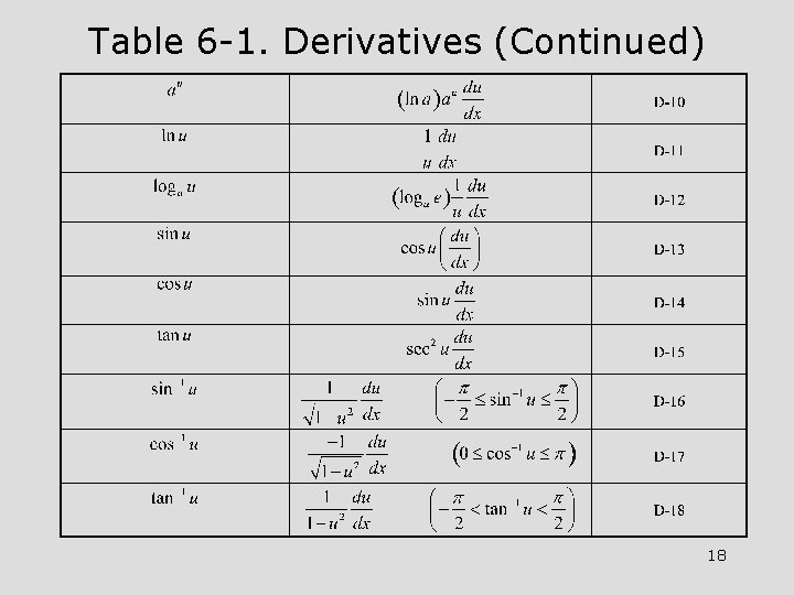 Table 6 -1. Derivatives (Continued) 18 