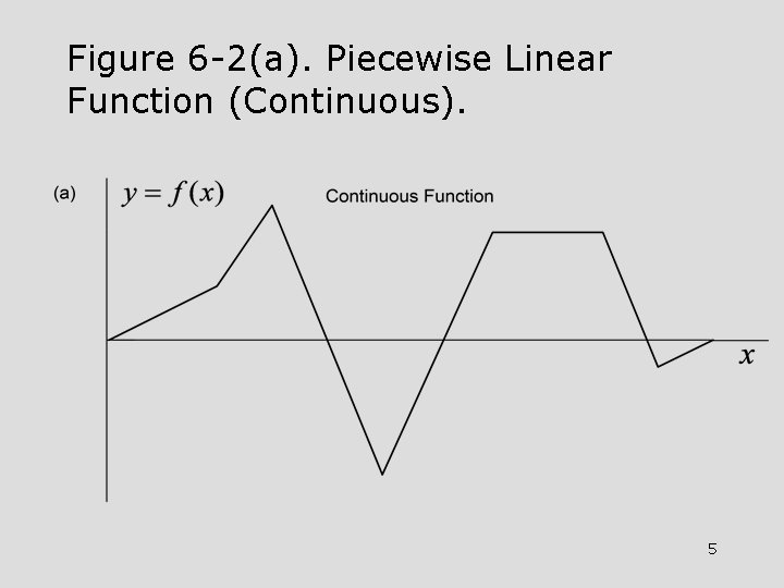 Figure 6 -2(a). Piecewise Linear Function (Continuous). 5 Figure 6 -2(a). Piecewise Linear Function (Continuous). 5