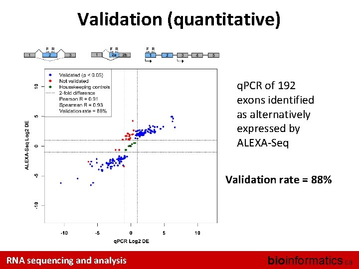 Validation (quantitative) q. PCR of 192 exons identified as alternatively expressed by ALEXA-Seq Validation