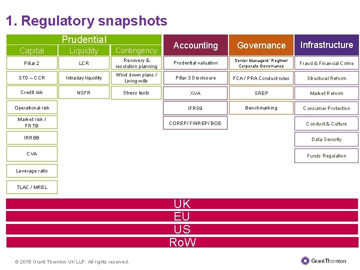 1. Regulatory snapshots Prudential Accounting Governance Infrastructure Recovery & resolution planning Prudential valuation Senior