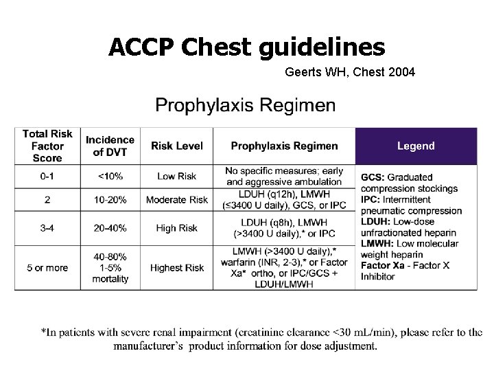 ACCP Chest guidelines Geerts WH, Chest 2004 