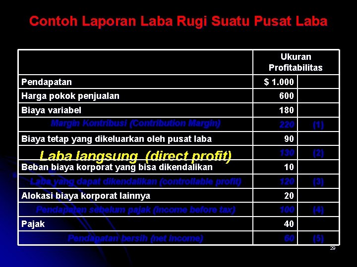 Contoh Laporan Laba Rugi Suatu Pusat Laba Ukuran Profitabilitas Pendapatan $ 1. 000 Harga