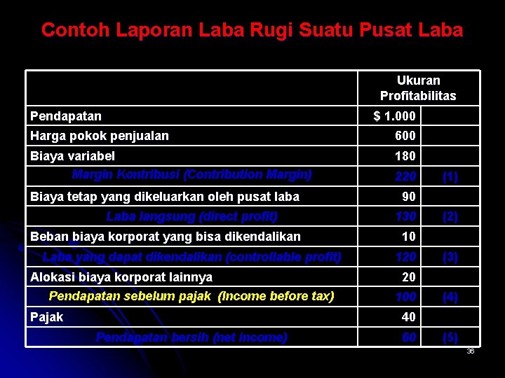 Contoh Laporan Laba Rugi Suatu Pusat Laba Ukuran Profitabilitas Pendapatan $ 1. 000 Harga