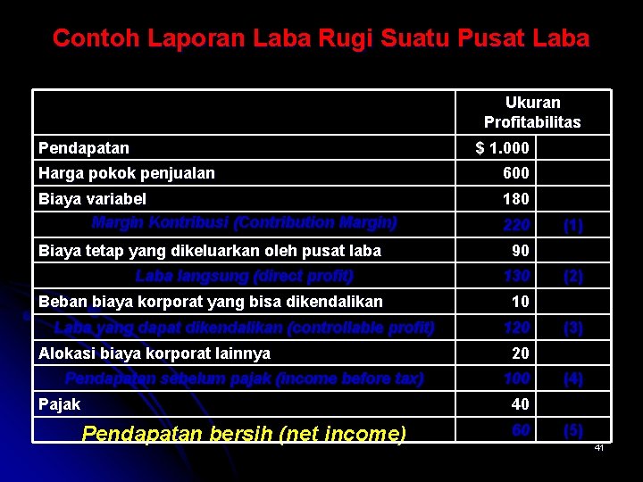 Contoh Laporan Laba Rugi Suatu Pusat Laba Ukuran Profitabilitas Pendapatan $ 1. 000 Harga