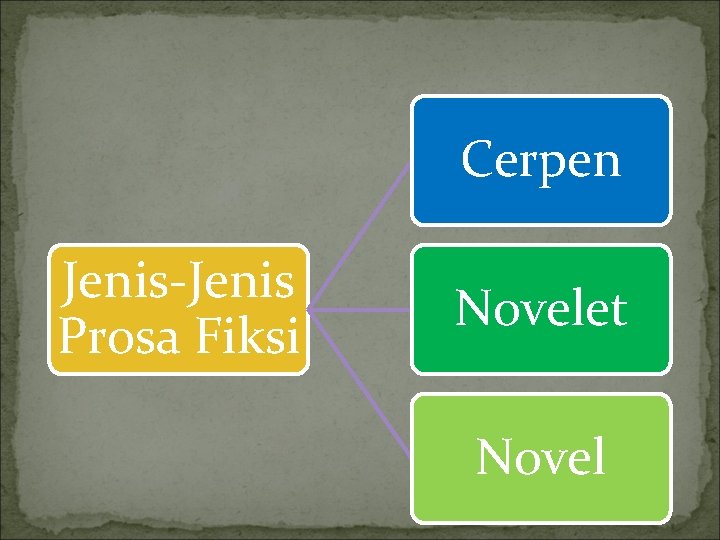 Cerpen Jenis-Jenis Prosa Fiksi Novelet Novel 